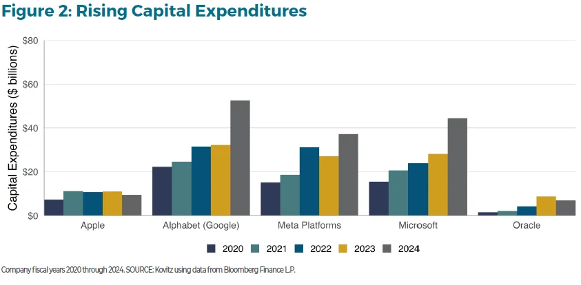 A.I.-related capex