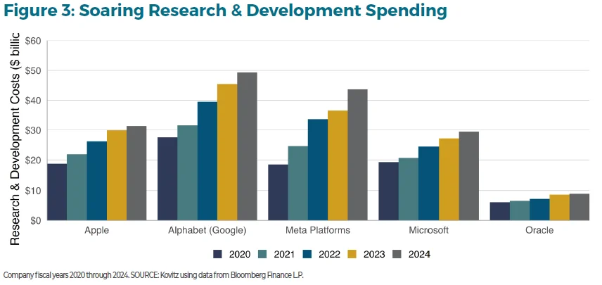 A.I. related research and development spending