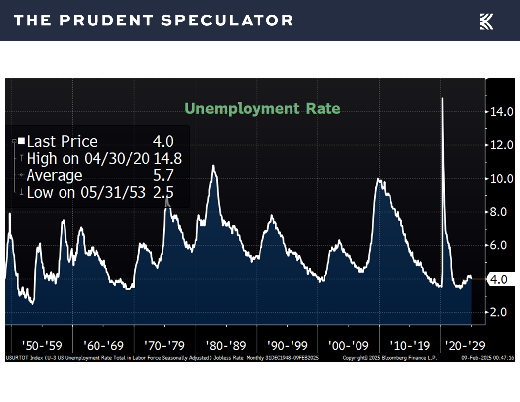 Economic Data