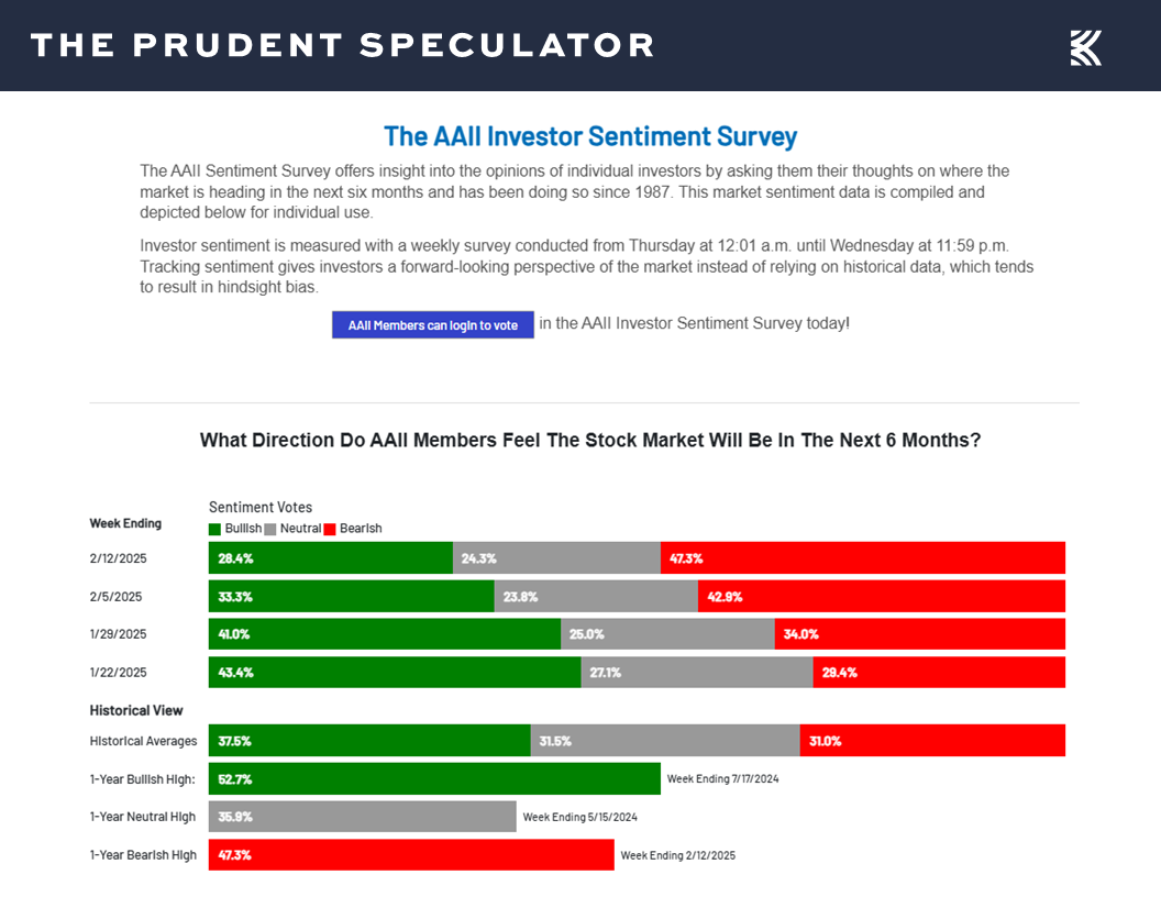 AAII Sentiment