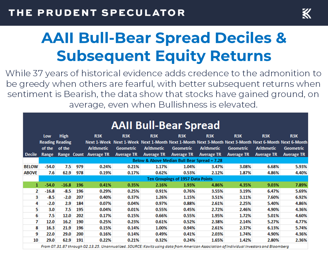 AAII Sentiment