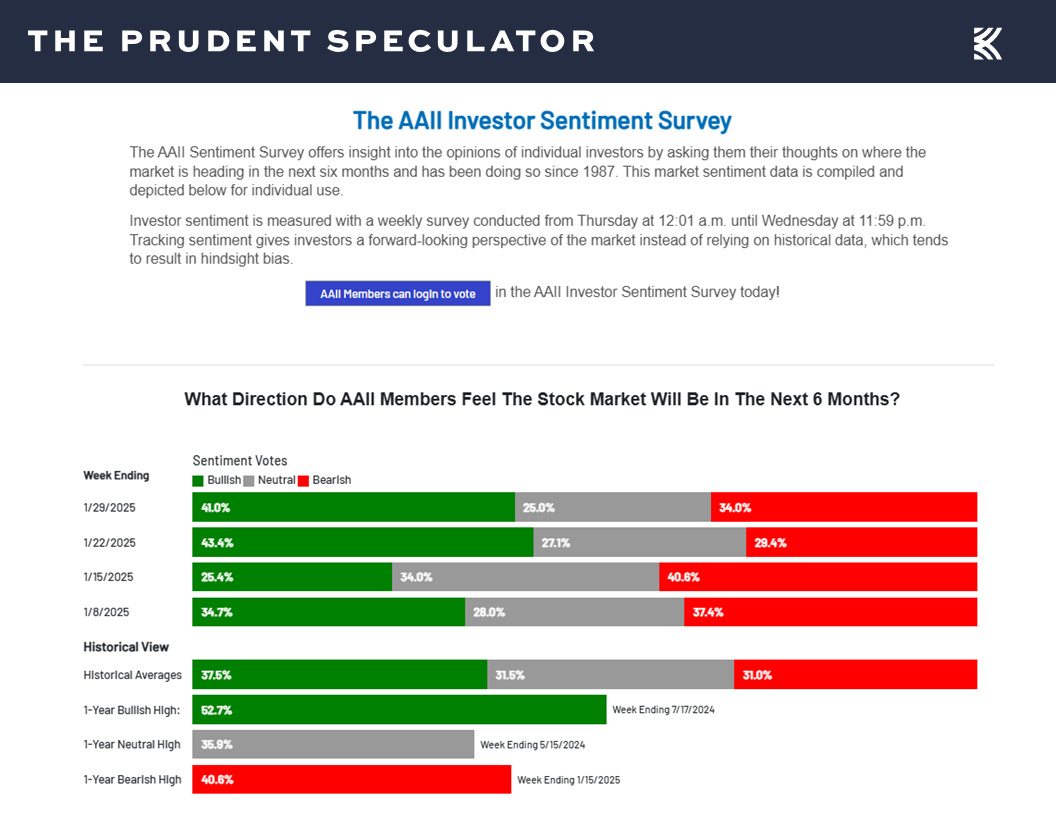 AAII Sentiment