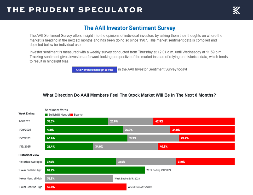 AAII Sentiment