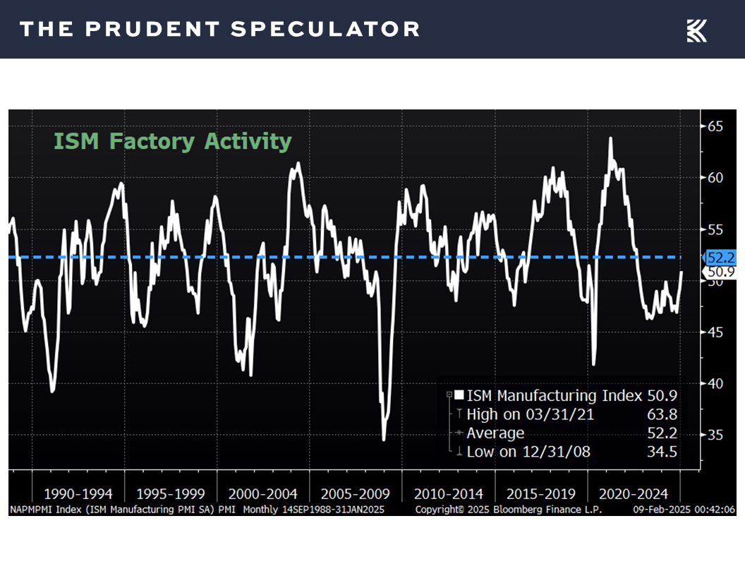 Economic Data