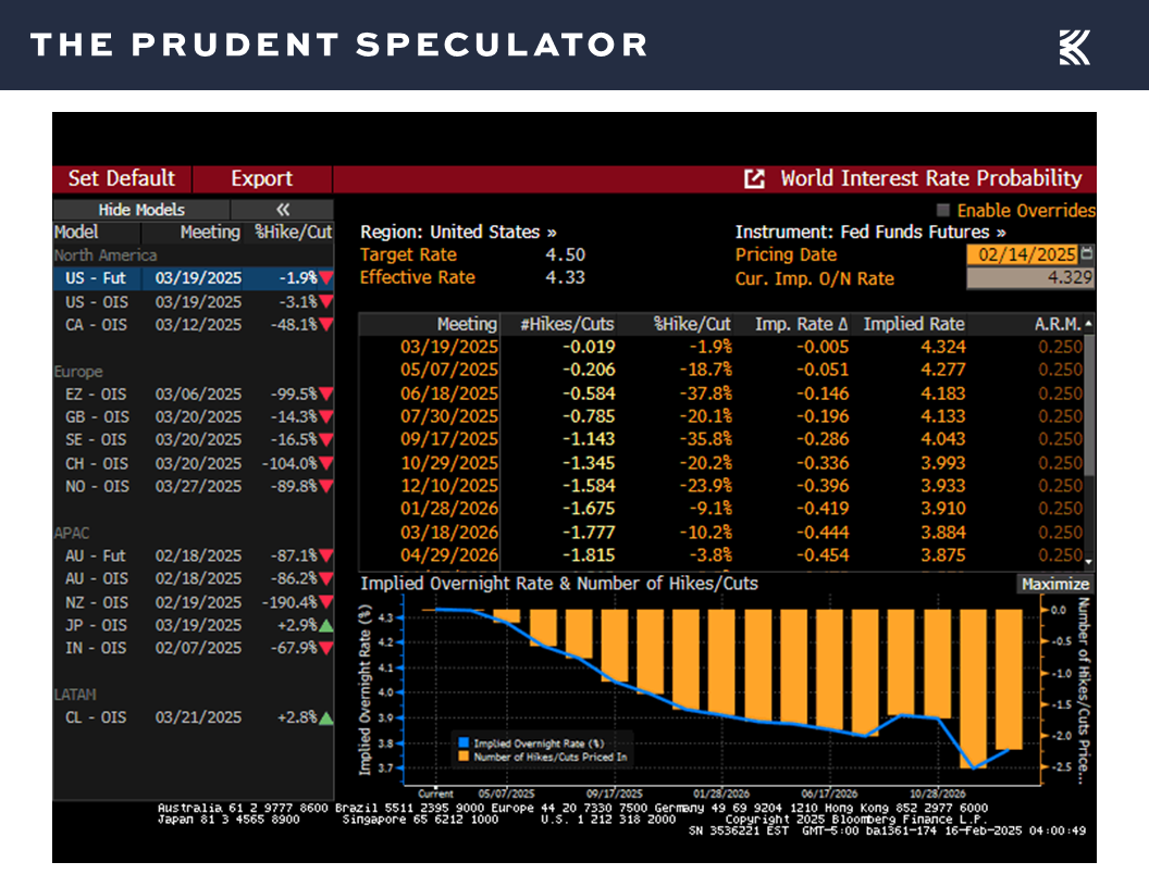 Interest Rates