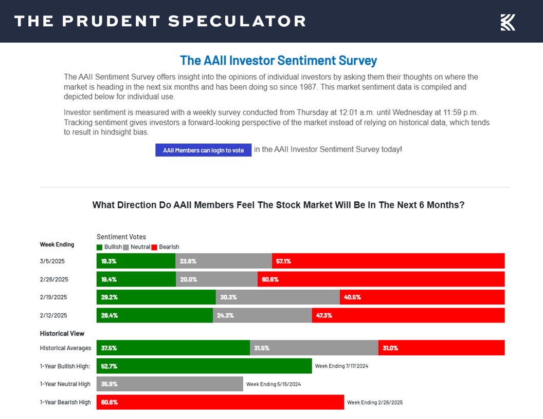 AAII Sentiment