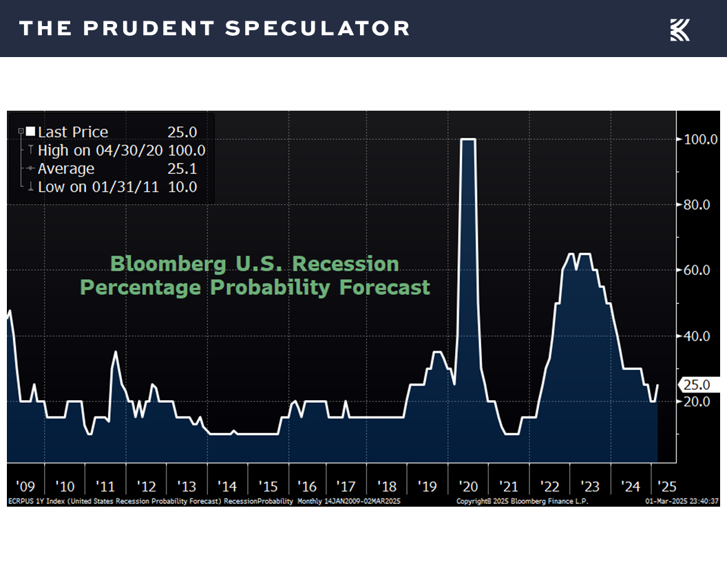 Recession Percentage Probability