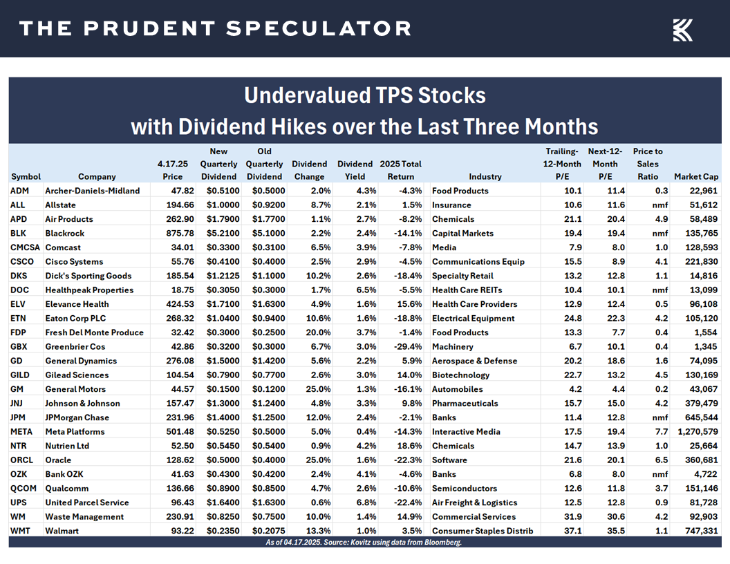TPS Stocks - The Prudent Speculator Undervalued Stocks