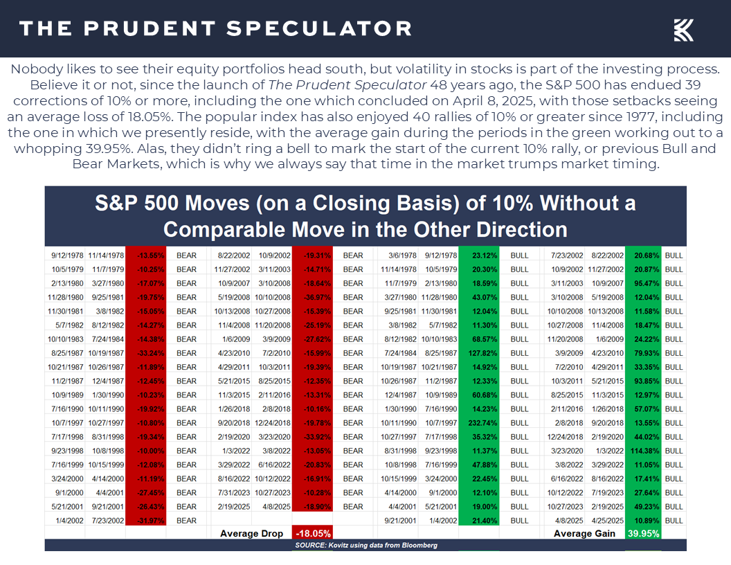 S&P 500 Moves - The Prudent Speculator Volatility