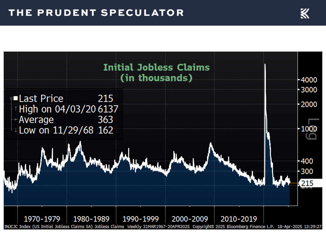 Initial Jobless Claims - The Prudent Speculator Economic Outlook