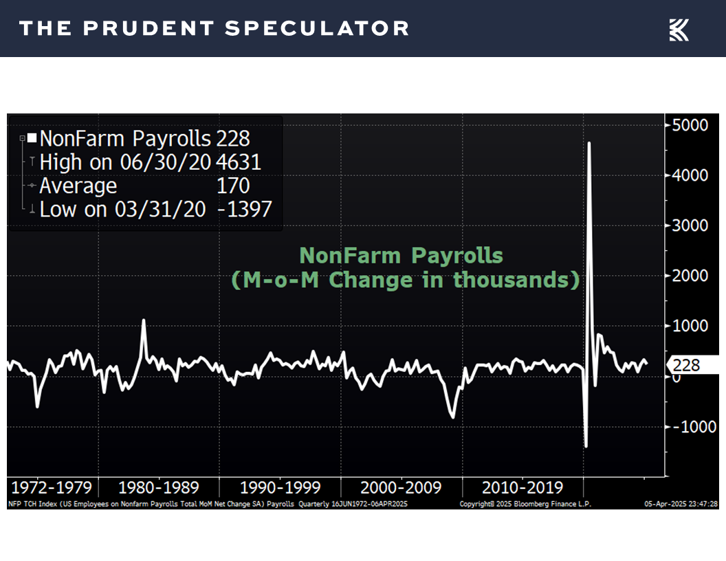 Payroll - The Prudent Speculator Economic Data