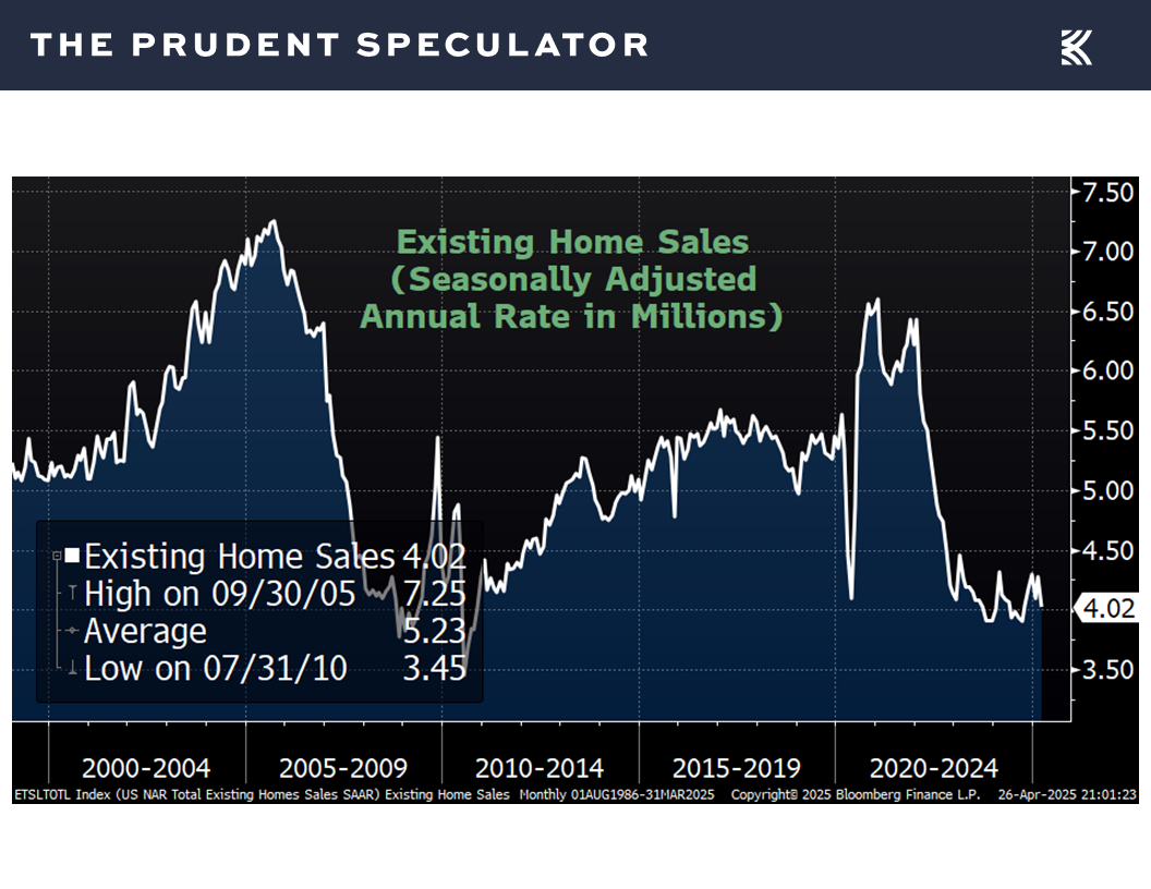 Existing Home Sales - The Prudent Speculator Economic Data