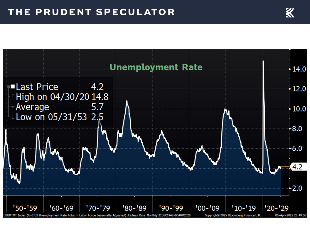 Unemployment - The Prudent Speculator Economic Data