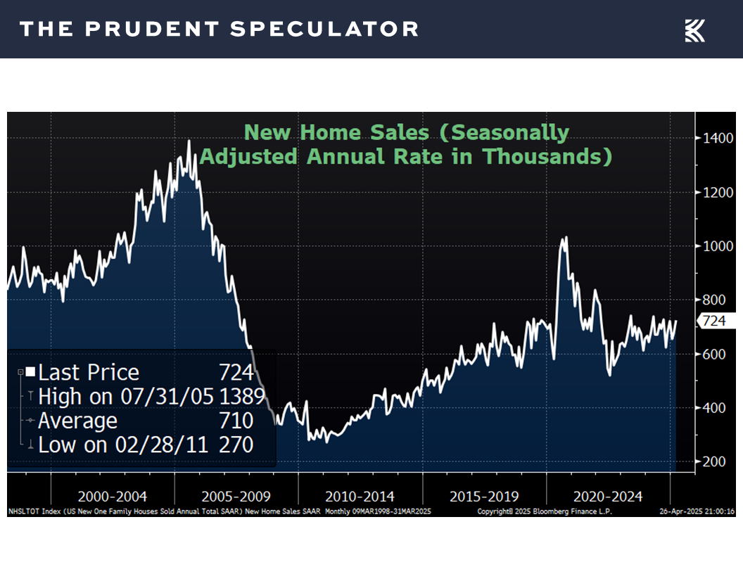 New Home Sales - The Prudent Speculator Economic Data