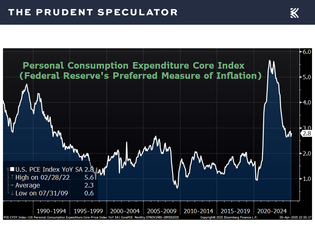 Personal Consumption Expenditure Core Index - The Prudent Speculator Economic Data