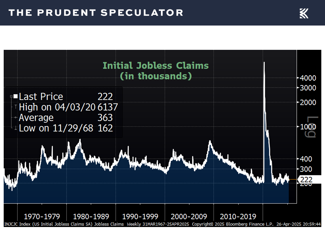 Initial Jobless Claims - The Prudent Speculator Economic Data