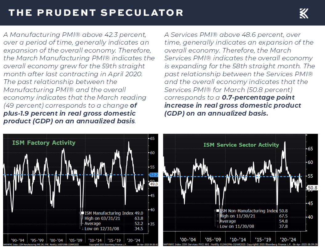 ISM Factory Activity - The Prudent Speculator Economic Data
