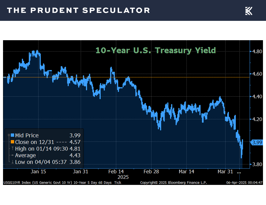 10-Year U.S. Treasury Yield - The Prudent Speculator Interest Rates