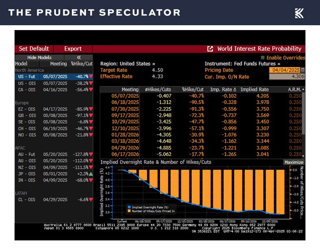 World Interest Rate Probability - The Prudent Speculator Interest Rates