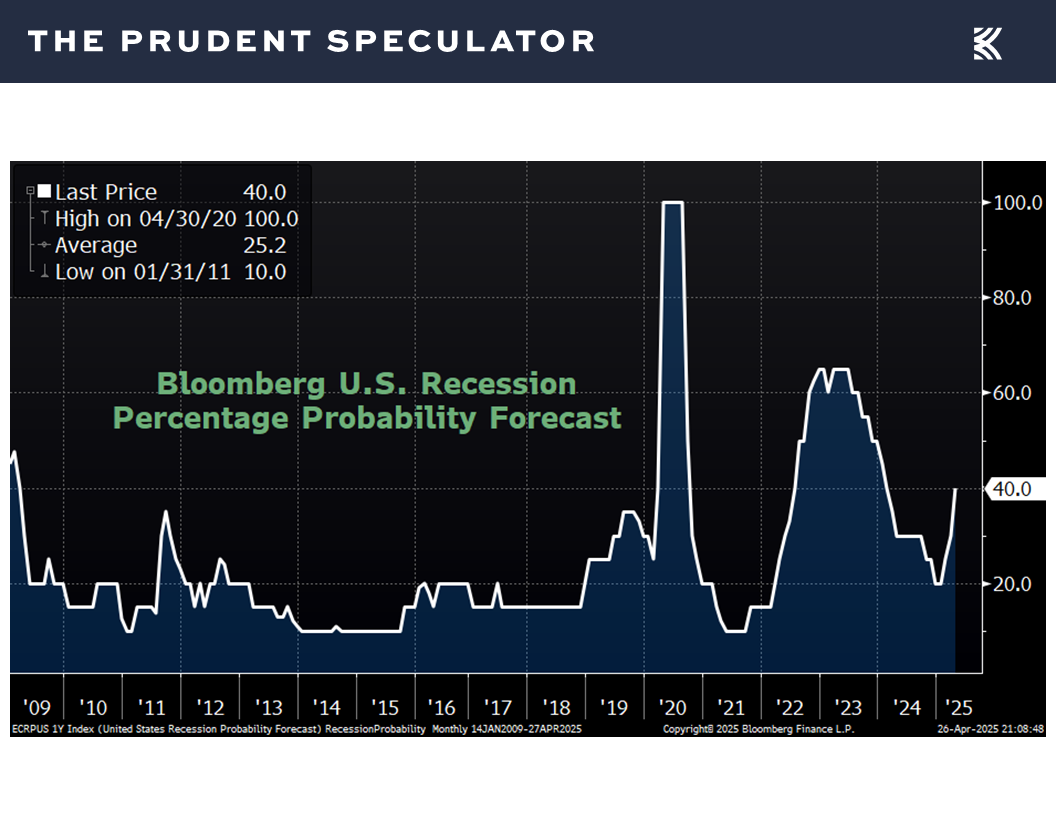 Recession Percentage Probability - The Prudent Speculator Recessions