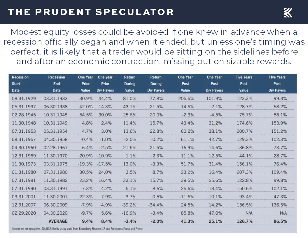 Recessions - The Prudent Speculator Recessions