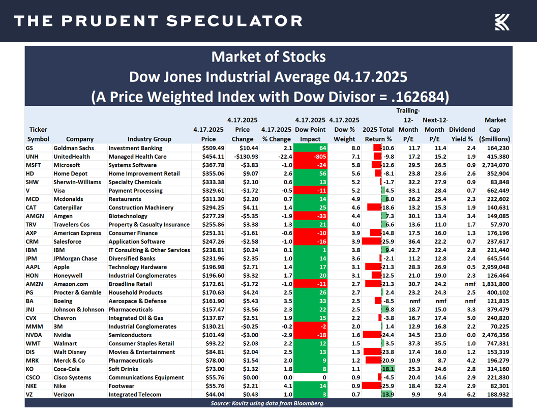 Dow Jones Industrial Average - The Prudent Speculator Market of Stocks