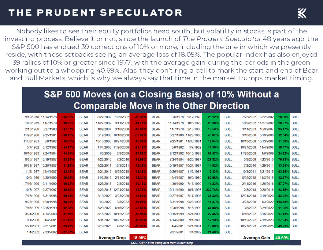 S&P 500 - The Prudent Speculator S&P 500 Moves
