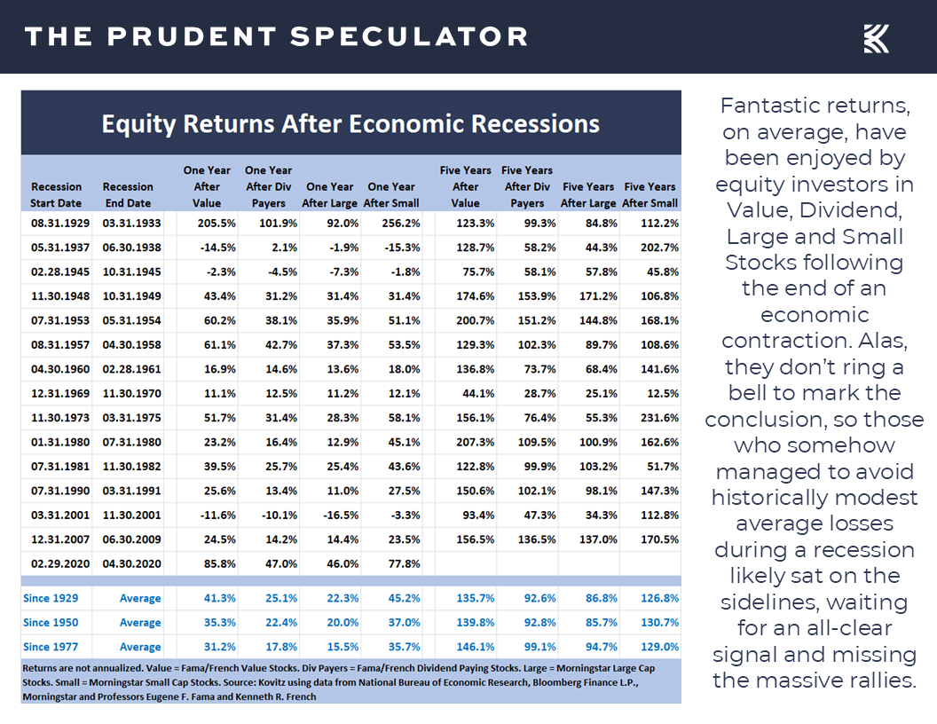 Equity Returns - The Prudent Speculator Recessions