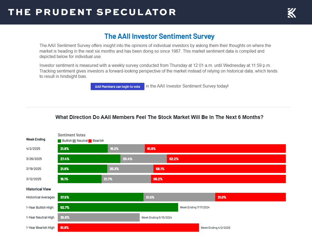AAII Sentiment - The Prudent Speculator AAII Sentiment