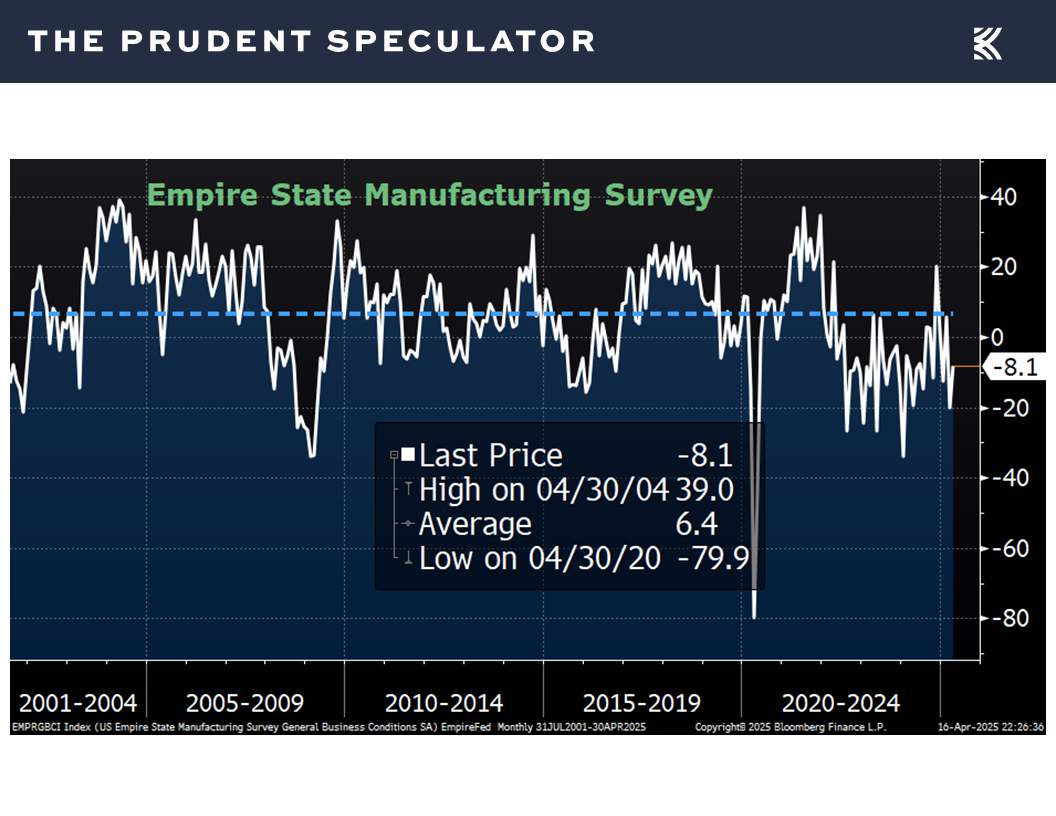 Empire State Manufacturing - The Prudent Speculator Economic Outlook