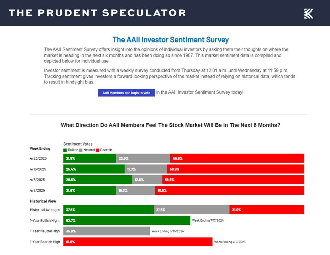 AAII Sentiment - The Prudent Speculator AAII Sentiment