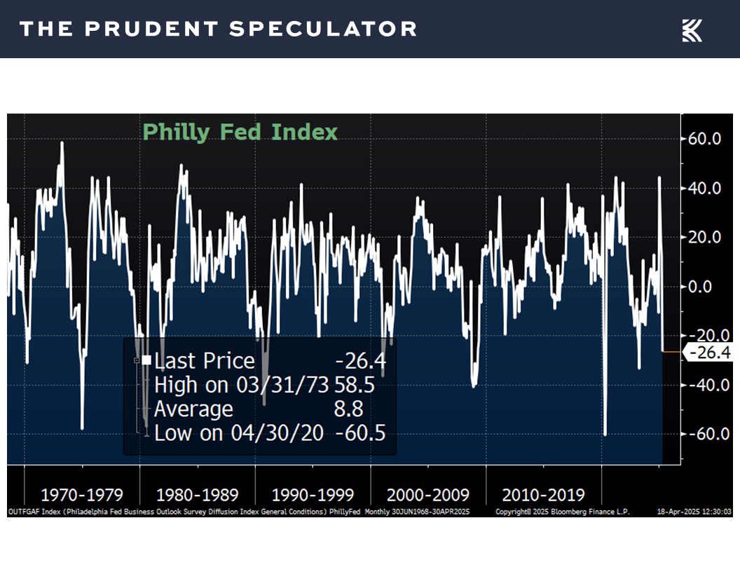 Philly Fed Index - The Prudent Speculator Economic Outlook