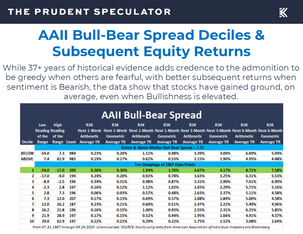 AAII Sentiment - The Prudent Speculator AAII Sentiment