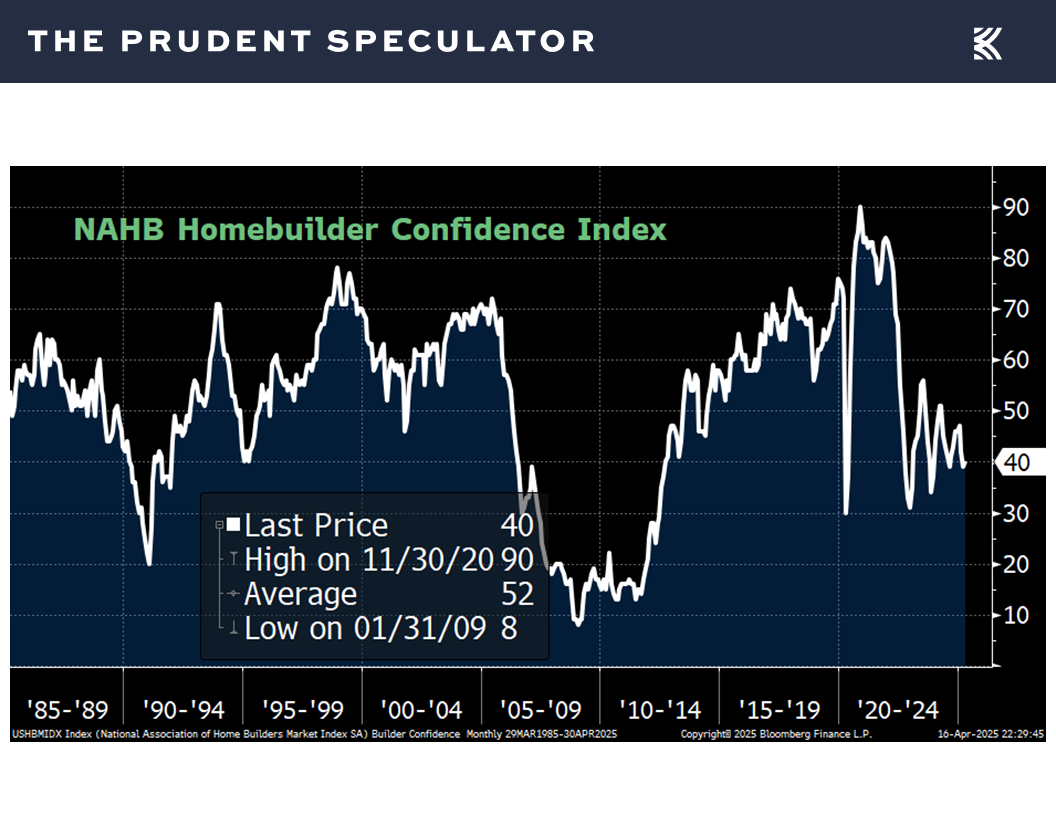 Homebuilder Confidence Index - The Prudent Speculator Economic Outlook