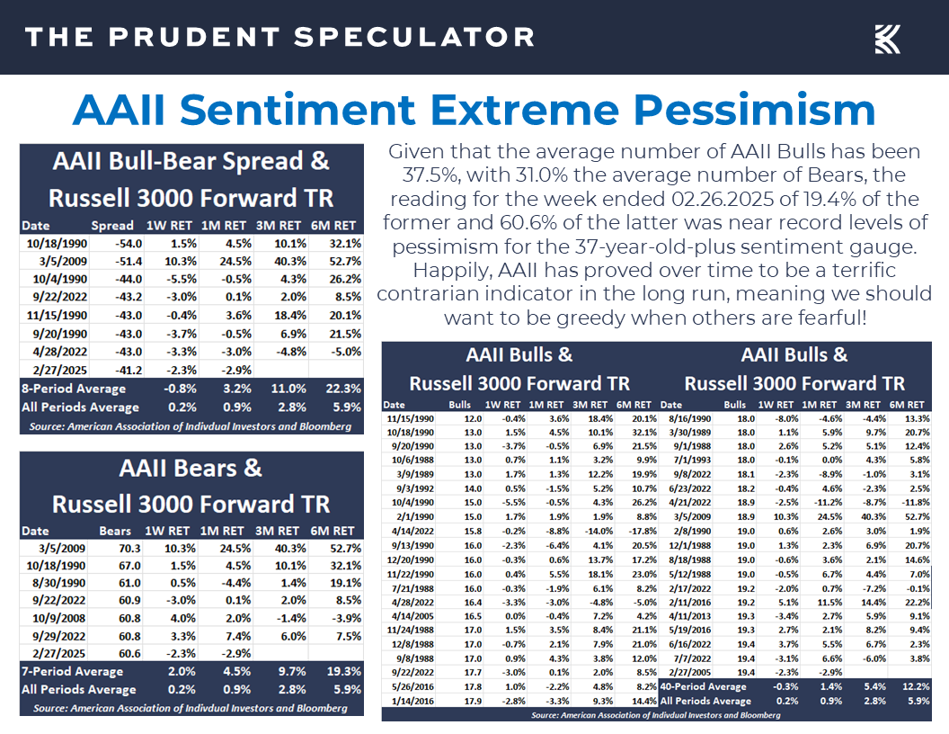 AAII Sentiment - The Prudent Speculator AAII Sentiment