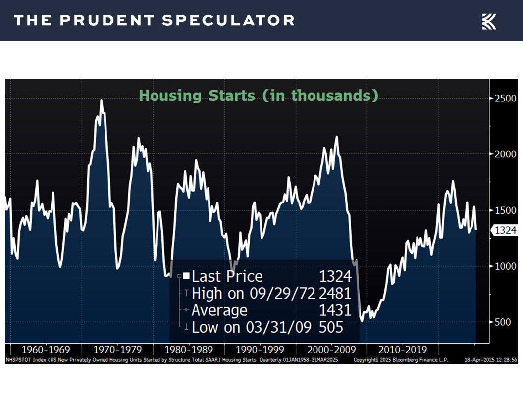Housing Starts - The Prudent Speculator Economic Outlook