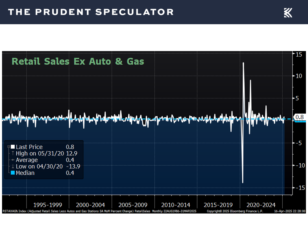 Retail Sales ex Auto & Gas - The Prudent Speculator Economic Outlook