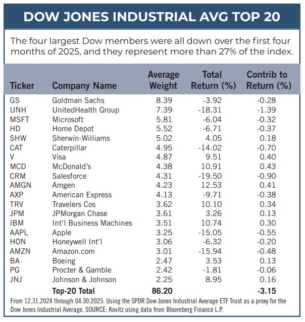 Dow Jones Industrial Average Top 20