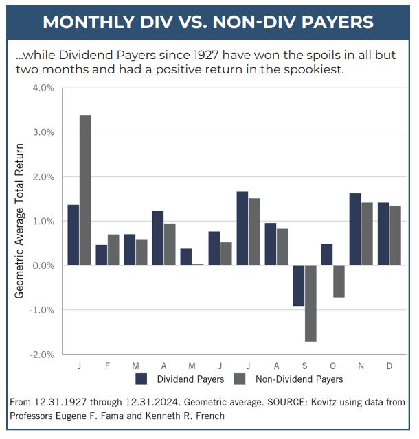 Monthly DIV vs Non-DIV Payers
