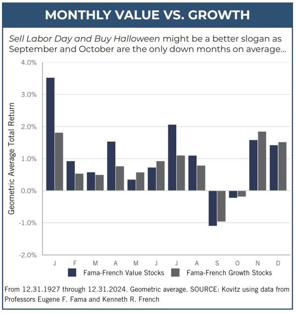 Monthly Value vs Growth