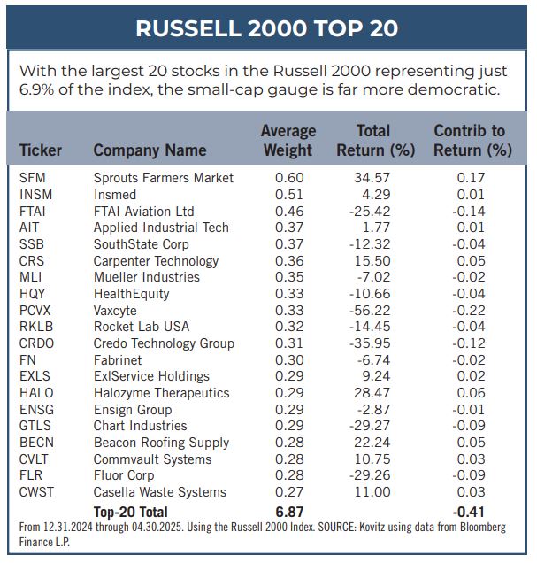 Russell 2000 Top 20