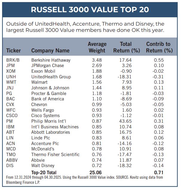 Russell 3000 Value Top 20