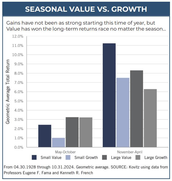 Seasonal vs Growth