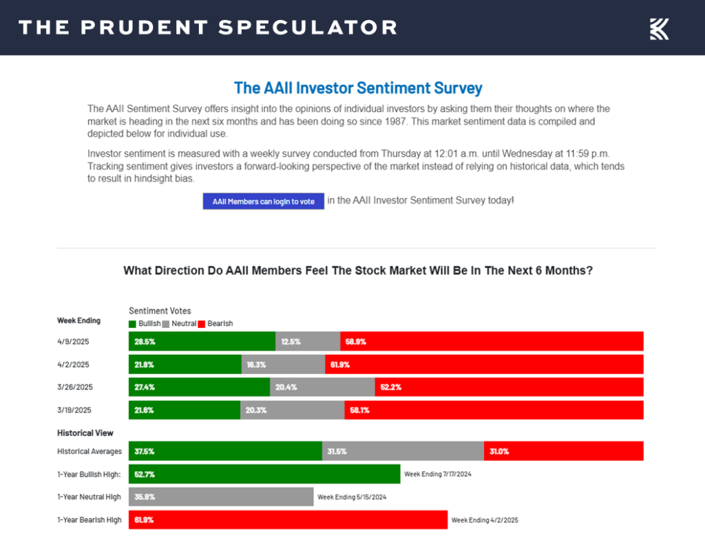 AAII Sentiment - The Prudent Speculator AAII Sentiment
