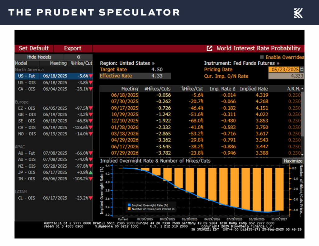 Interest Rates - The Prudent Speculator Interest Rates