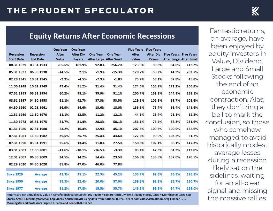 Equity Returns After Economic Recessions - The Prudent Speculator Recessions