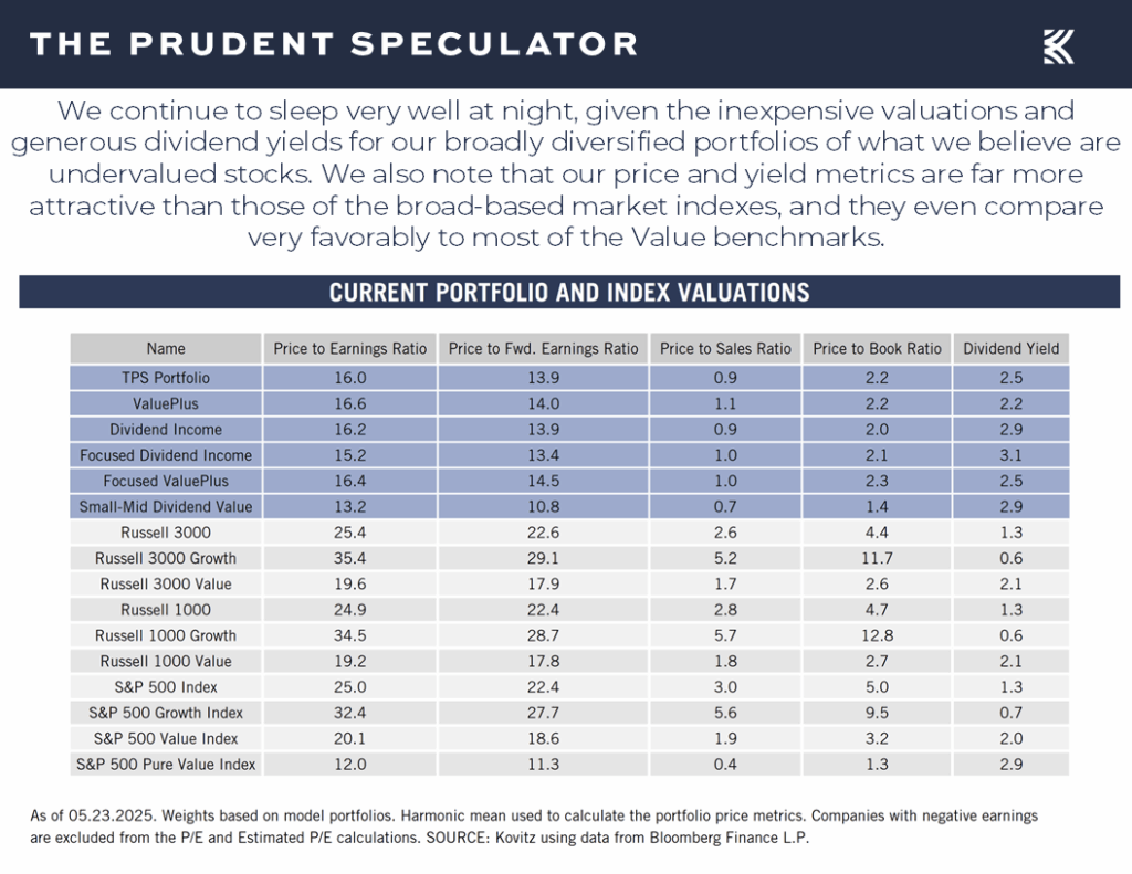 Valuations - The Prudent Speculator Valuations