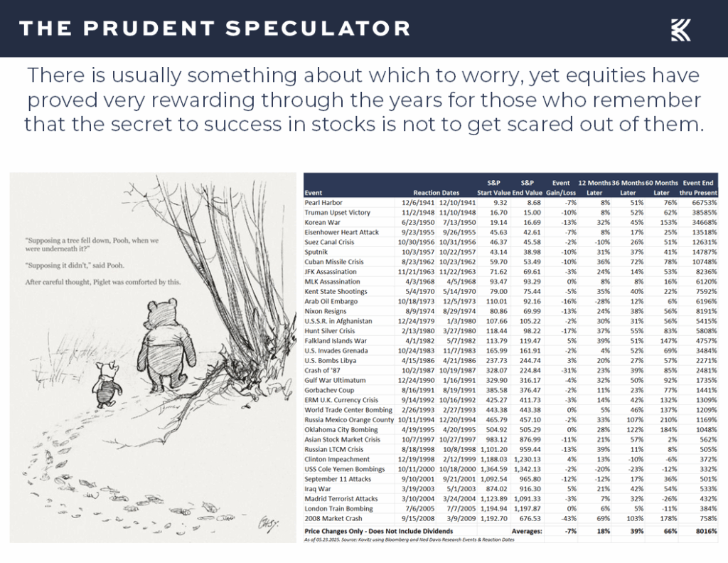 Historical Perspective - The Prudent Speculator Historical Perspective
