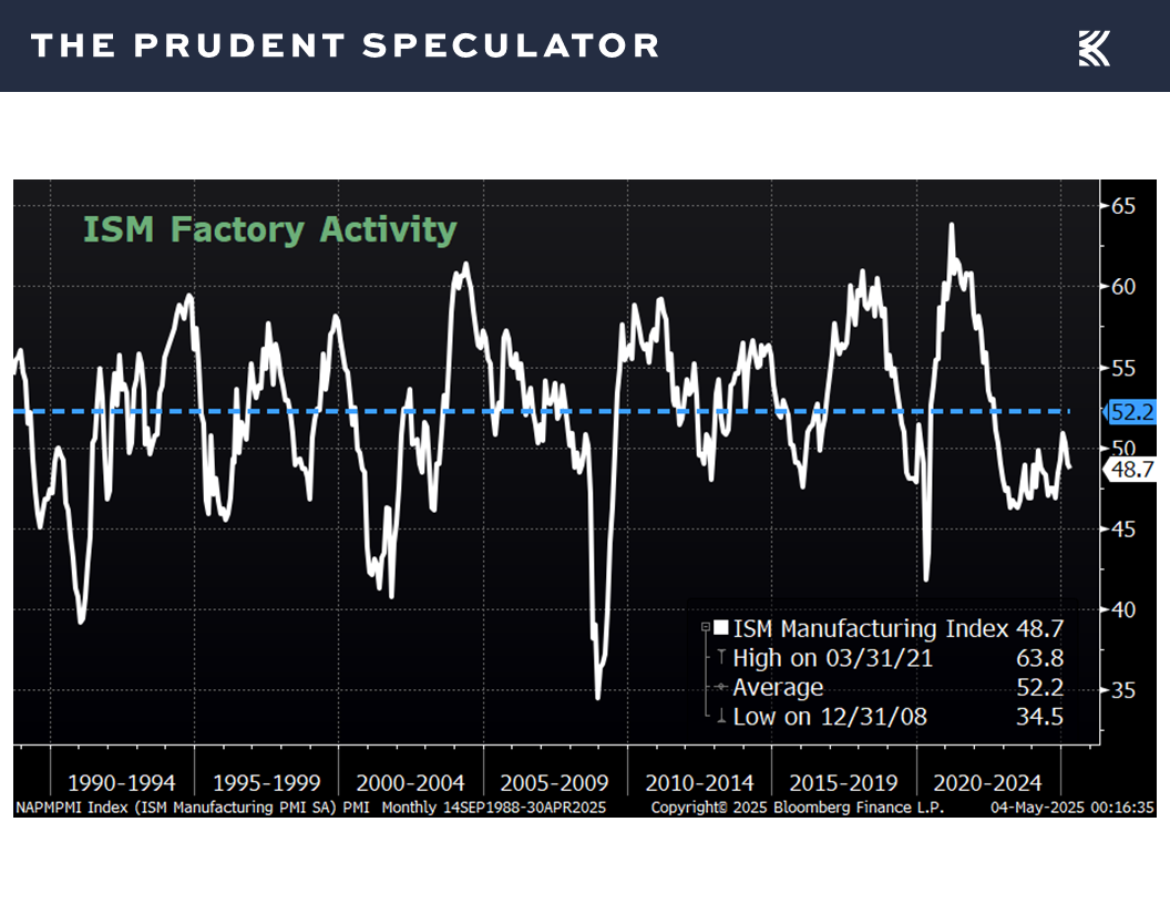 ISM Factory Activity - The Prudent Speculator Economic Outlook