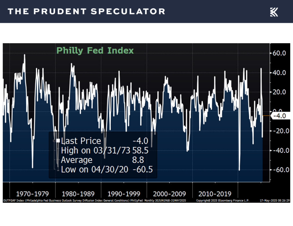 Philly Fed - The Prudent Speculator Economic News